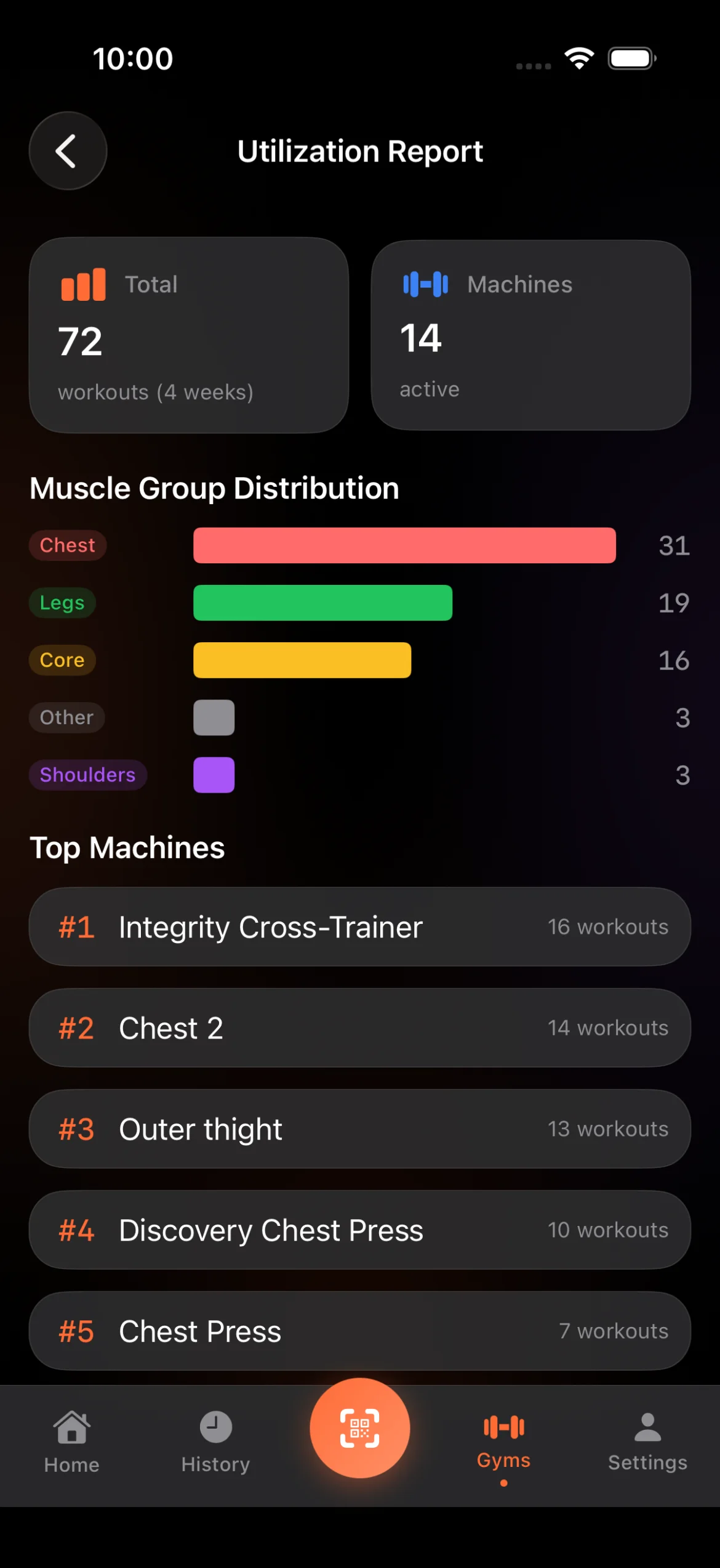 Utilization Analytics Equipment utilization report showing total workouts, active machines, muscle group distribution chart, and top 5 most popular machines ranking